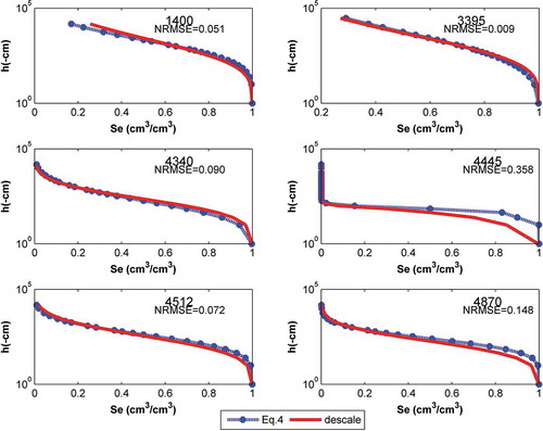 Figure 4. Calculated and obtained effective saturation using EquationEquation (11)(11) Seji=expαi lnSerj(11) for different soils