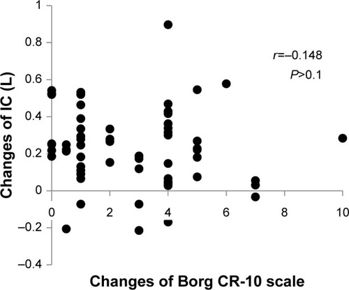 Figure 2 Relationship between the changes in the Borg CR-10 scale and IC in the 6-minute walk test.