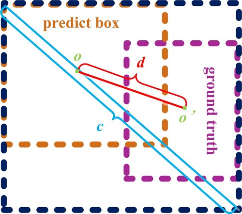 Figure 6. The CIoU loss function for bounding box regression.