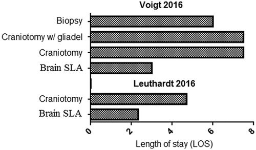 Figure 4. Average length of stay (LOS) in Brain SLA, craniotomy (with or without carmustine /gliadel wafers) and biopsy groups in the two included studies [Citation17,Citation18].