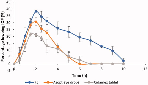 Figure 5. Percentage decrease in IOP after topical application of F5, Azopt eye drops, and oral administration of Cidamex tablets (mean ± SD, n = 3).