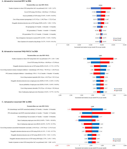 Figure 6. Results of one-way sensitivity analysis. (A) Advanced or recurrent BTC in 2026. (B) Advanced or recurrent NSQ-NSCLC in 2026. (C) Advanced or recurrent CRC in 2026. . BTC: biliary tract cancer; CGP: comprehensive genomic profiling; CRC: colorectal cancer; NSQ-NSCLC: non-squamous non-small cell lung cancer; OS: overall survival; PFS: progression free survival; SoC: standard of care.