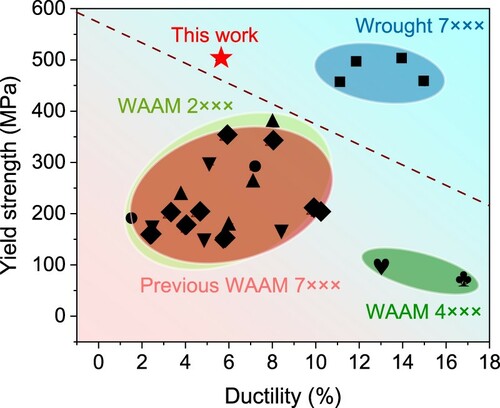 Figure 11. Summary of ultimate strength and fracture strain for various commercial aluminium alloys fabricated by WAAM. The reference WAAM 7xxx alloys are compared from previous literature (Klein et al. Citation2021a, Citation2021b; Dong et al. Citation2020; Li et al. Citation2020a, Citation2020b, Citation2021a, Citation2021b; Fang et al. Citation2021). The reference 2xxx alloys include 2219 (▾, Zhou et al. Citation2021; Zhou et al. Citation2020), 2024 (▴, Fu et al. Citation2021; Qi et al. Citation2019) and 2196 (●, Xue et al. Citation2021). The reference 4xxx alloys include 4047 (♥, Guo et al. Citation2022) and 4043 (♣, Miao et al. Citation2020). The property of wrought 7xxx alloys are taken from the handbook (Davis, ASM international, 1993).