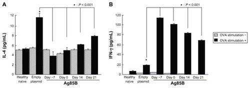 Figure 4 IFN-γ and IL-4 production in culture supernatant. Amounts of (A) IFN-γ and (B) IL-4 in culture supernatant were measured by enzyme-linked immunosorbent assay 25 days after the first OVA immunization. Spleen cells from immunized mice (5 × 106) were cultured with 10 μg/mL OVA in 24-well culture plates at a volume of 2 mL. After incubation at 37°C in a humidified incubator (5% carbon dioxide) for 96 hours, culture supernatants were quantified by using a standard enzyme-linked immunosorbent assay kit (Life Technologies, Carlsbad, CA).