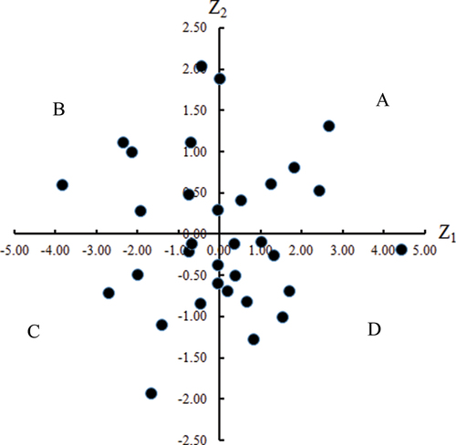 Figure 8. Scatter plot of first and second principal component scores.