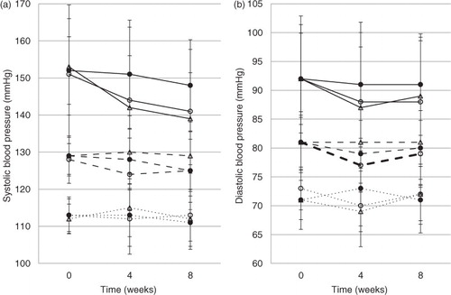 Fig. 3 Systolic (a) and diastolic (b) blood pressure (mean (SD)) at baseline, midway, and end, in the three intervention groups. Solid lines: participants with hypertension at baseline; dashed lines: participants with normal-high BP at baseline, and dotted lines: participants with optimal BP at baseline. Gamalost®, Gouda-type cheese, ΔControl.