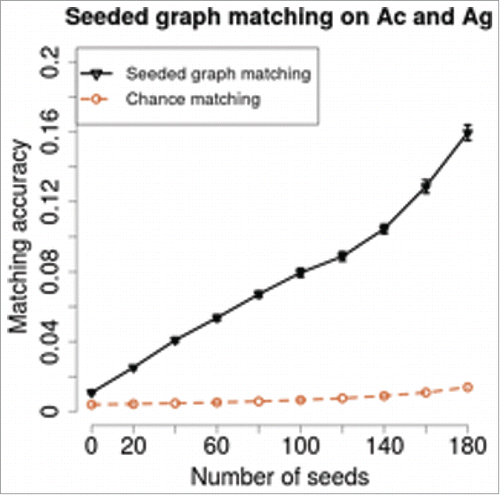 Figure 3. Seeded graph matching on the C. elegans neural connectomes. For each selected number of seeds m∈{0, 20, 40,…, 180}, we randomly select 100 independent seeding sets S1 and apply SGM for each Monte Carlo replicate. The SGM mean accuracy δ(m), plotted in black, is obtained by averaging the accuracies over the 100 Monte Carlo replicates. As the number of seeds m increases, the accuracy increases. The chance accuracy, plotted in brown dashed line, is much lower than the SGM accuracy. This suggests that a significant similarity exists between the two types of synapse connections. The SGM performance on the C. elegans neural connectome is much more significant than chance but less than a perfect matching, indicating the optimal inference must proceed in the joint space of both neural connectomes.