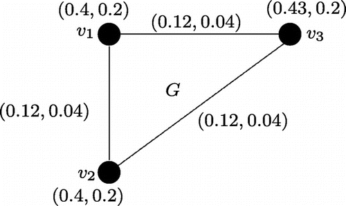 Figure 5. G is (0.24,0.08)-regular but not totally regular product vague graph.