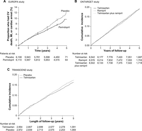 Figure 2 Primary outcome* results in the EUROPA,Citation31 ONTARGET,Citation35 and TRANSCENDCitation33 studies. (A) The EUROPA study assessed superiority of perindopril versus placebo. (B) The ONTARGET study assessed noninferiority of telmisartan versus ramipril defined as an HR below the predefined margin. (C) The TRANSCEND study assessed whether telmisartan compared to placebo reduces the primary outcome occurrence in patients with CV disease or high-risk diabetes and without HF who are intolerant to ACE inhibitors.