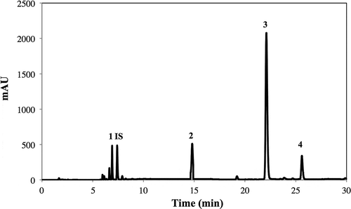 Figure 2. Typical HPLC-DAD glucosinolate chromatogram (shown at 227 nm) obtained from methanol/water extracts of frozen broccoli. Tentative identification of peaks was performed as indicated in Table 1. Peak assignment: (1) Glucoraphanin; (2) 4-hydroxyglucobrassicin; (3) Glucobrassicin; (4) Neoglucobrassicin; (IS) Sinigrin (internal standard).Figura 2. Perfil cromatográfico típico obtenido mediante HPLC-PDA de glucosinolatos (mostrado a 227 nm) presentes en extracto metanólico/acuoso de brócoli congelado. La identificación tentativa de los picos cromatográficos se realizó como se indica en la Tabla 1. Asignación de picos: (1) Glucorafanina; (2) 4-hidroxiglucobrasicina; (3) Glucobrasicina; (4) Neoglucobrasicina; (IS) Sinigrina (estándar interno).