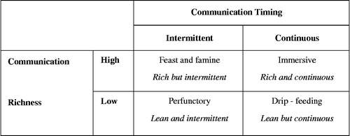 Figure 1 Interaction between timing and richness of M&A communications.