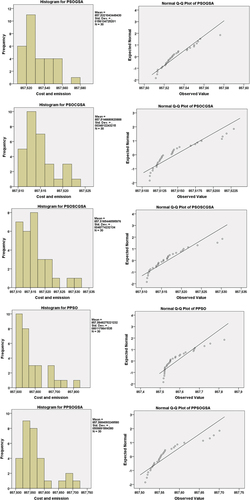 Figure 3. Histograms and Q-Q plots for all algorithms applied to the OF4 function.