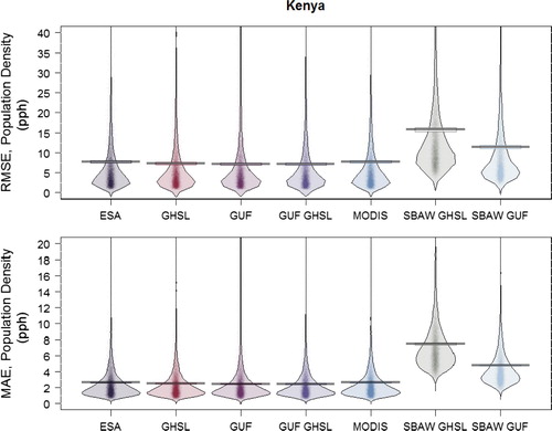 Figure 8. The results by model type for Kenya are shown for (a) RMSE and (b) MAE metrics as calculated on population densities of validation units (people per hectare). Different models with different built representations are shown on the x-axis. The colored points represent individual raw data values while the horizontal lines indicate the central tendencies for each model. The first five models are Random Forest-based while the last two are based on the simple binary areal weighting (BD) approach.