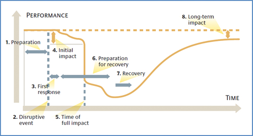 Figure 3. Resilience loss triangle for supply chain (Sheffi & Rice, Citation2005).