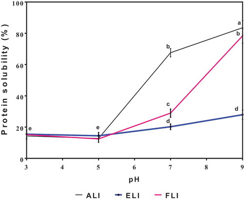 Figure 6. pH-dependent solubility profile of amaranth (ALI), eggplant (ELI) and fluted pumpkin (FLI) leaf protein isolates.