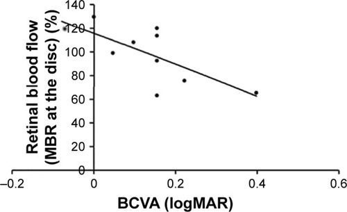 Figure 4 Spearman’s correlation between the mean blur rate (MBR) at the disc and the best-corrected visual acuity (BCVA). Significant negative correlation between BCVA and retinal blood flow was noted in the treated group at 6 months (P=0.01).