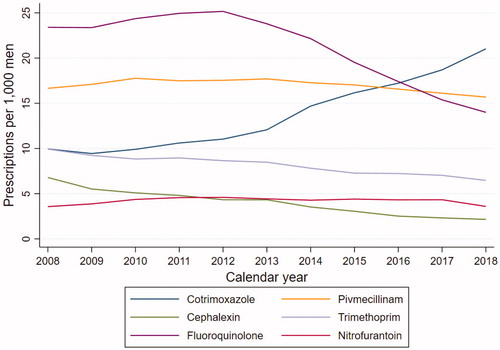 Figure 1. Yearly prescriptions of the different UTI antibiotics per 1000 male inhabitants in Norway 2008–2018. Population statistics based on male inhabitants ≥16 years of age, collected by Statistics Norway (SSB).