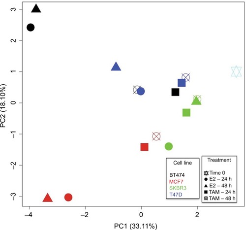 Figure 3 PCA of MCF7, T47D, BT474, and SKBR3 cells after E2 and TAM treatments. PCA was performed for all evaluated genes (84 genes) compared with time 0. Thus grouped, after 24 and 48 h of E2 treatment, MCF7 and BT474 cells showed most diverse conditions compared with the control (time 0) and also between them, differing in the direction of the PC1 and PC2, respectively, while after TAM treatment, the cells had a lesser difference compared with the control (time 0). The largest response after TAM treatment for 24 and 48 h was found in MCF7 cells. Each cell line is represented by a different color, and each treatment performed is represented by a different geometric figure.