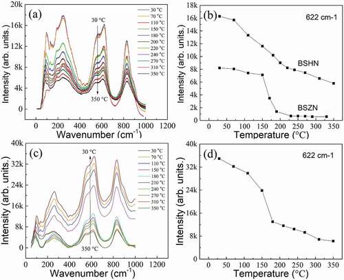 Figure 9. Reduced Raman spectra within temperature ranges from 30°C to 350°C on heating process for Ba4Sm2Hf4Nb6O30 (a) and the temperature dependence of 622 cm−1 Raman mode intensity on heating for Ba4Sm2Hf4Nb6O30 and Ba4Sm2Zr4Nb6O30 [Citation21] ceramics (b); reduced Raman spectra within temperature ranges from 350°C to 30°C on cooling process for Ba4Sm2Hf4Nb6O30 (c) and the temperature dependence of 622 cm−1 Raman mode intensity on cooling for Ba4Sm2Hf4Nb6O30 (d).
