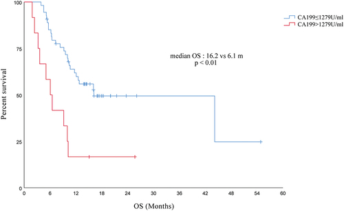 Figure 6. Comparison of OS between high and low CA19-9 levels in PC patients receiving immunotherapy.
