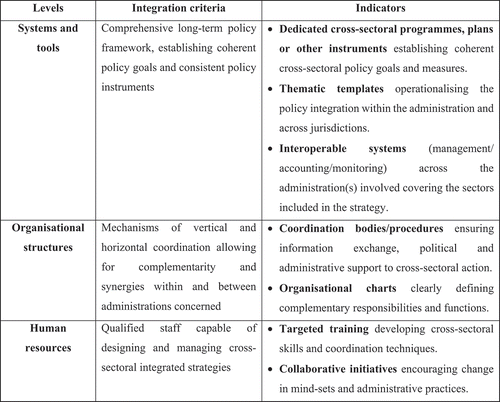 Figure 1. The dimensions and measure of administrative capacity for integrated policy designs