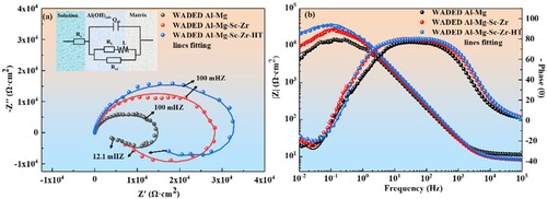 Figure 14. (a) Nyquist and (b) Bode plots of WADED Al-Mg, WADED Al-Mg-Sc-Zr and WADED Al-Mg-Sc-Zr-HT components in 3.5 wt.% NaCl solution.