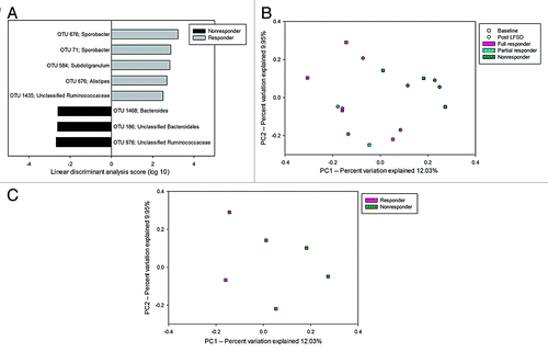 Figure 3. (A) LEfSe analysis differences of baseline microbial composition between responders and non-responders at the OTU level. Positive linear discriminant analysis (LDA) scores represent OTUs that were enriched in responders, while negative LDA scores indicate OTUs that were enriched in non-responders. (B) Microbiomes of children with IBS who are responders segregate from that of non-responders to a low fermentable substrate diet. A partial responder (reduction in pain frequency >30% but not 50%) is identified. (C) Responder vs. non-responder segregation is particularly seen when only comparing those with IBS with constipation (IBS-C) predominance.