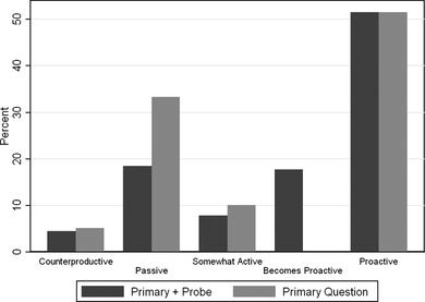 Figure 1 Ratings (%) based on the primary question (four groups) and primary question with an additional group for “becomes proactive” in the probe (five groups).