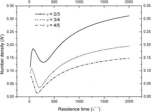 Figure 2. Variation of aerosol number concentration with residence time.