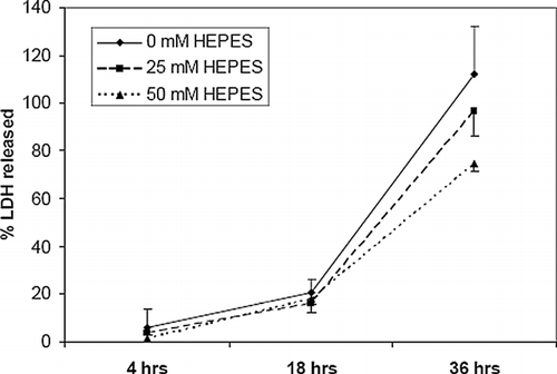 Figure 9 HEPES reduces lactate dehydrogenase (LDH) release from EHTs. EHTs were cultured in three different concentration of HEPES over 36 hrs and culture media assayed for LDH. Data is expressed as a fraction of LDH from a lysate of the original number of entrapped cells. Error bars represents mean ± standard deviation of 3 measurements for each time point.