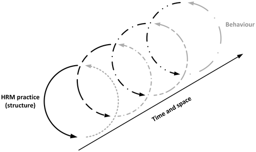 Figure 2.  The continuous interaction between HRM practices and behaviour.