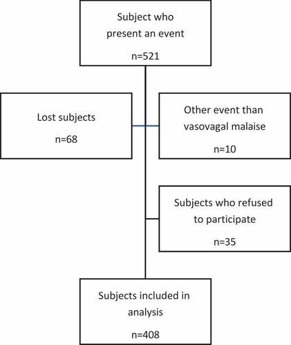 Figure 1. Flow chart of the descriptive study in two French mass vaccination centers.