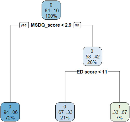 Figure 1. Decision tree for predicting sexual abuse (1), candidate predictors are MSDQ and drawing indicator scores.