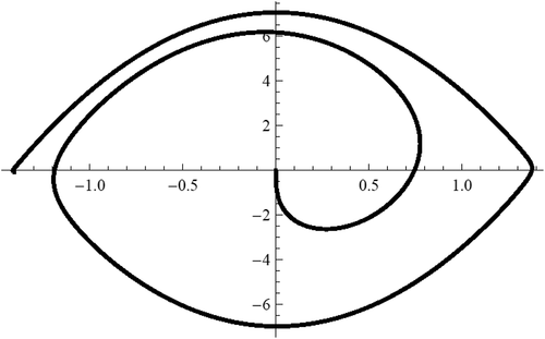 Figure 8. Curve (x(1,xα),x ′(1,xα)) for equation (38), 0<xα<2