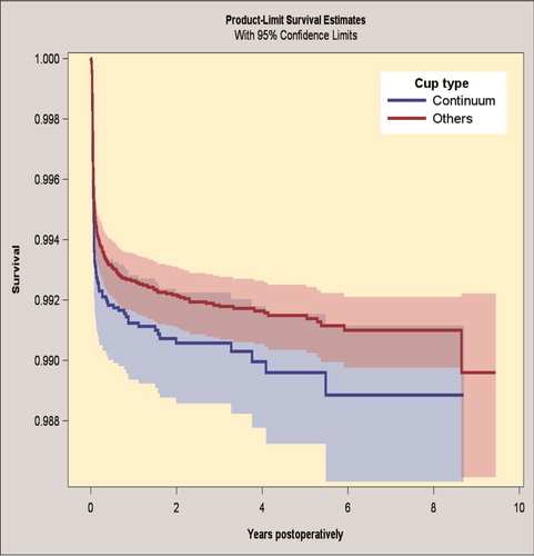 Figure 2. Kaplan–Meier survival for Continuum group and reference group with revision for infection as endpoint. 95% CI levels presented in blue and red.