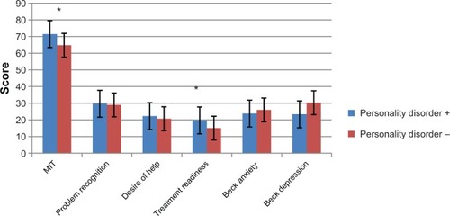 Figure 2 Comparison of patients with versus without personality disorder.