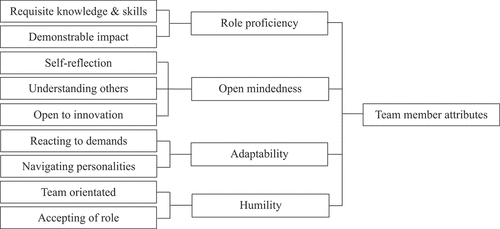 Figure 2. Perceived characteristics of performance support team effectiveness in elite sport: team member attributes.