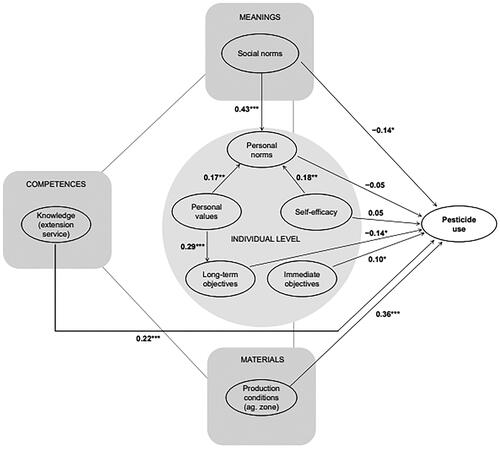 Figure 2. Results of the structural equation modeling with respect to the tested hypotheses. Displayed values are standardized parameter estimates for direct effects. Significance levels in the structural model: ***p < .001, **p < .01, *p < .05. No causal interpretation is implied by the structural pathways in the model.