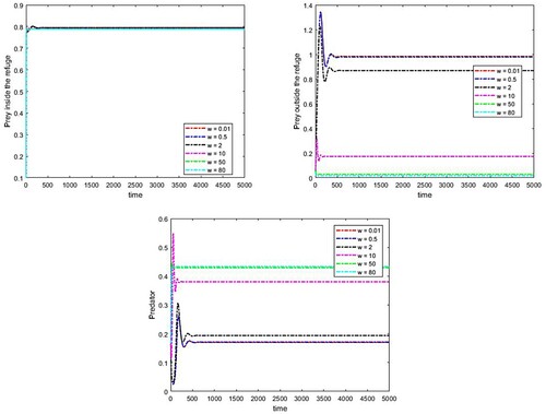 Figure 4. The effect of predator velocity on the population densities, parameters are a=0.7,k=0.8,α=0.035,μ=5,b=0.0112,β=0.0119,c=0.04,d=0.07,θ=0.69,γ=2.