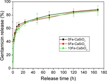 Figure 9. Gentamicin release profiles from mesoporous Fe-CaSiO3 materials with different Fe substitution in SBF solution.