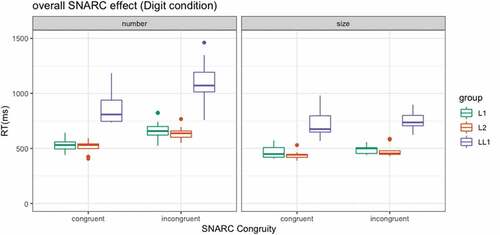 Figure 6. Overall SNARC effect (when size and number information is both congruent or incongruent) with Arabic digits. The colors indicate a group of participants (L1, L2, or LL1) and the columns show SNARC congruity (congruent or incongruent). The top of the box plot shows the higher quartile (75%), the bar shows the median (50%), and the bottom of the box shows the lower quartile (25%); the dots show outliers outside the 1.5 interquartile range.