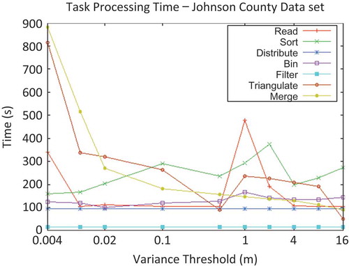 Figure 8. Time per phase vs. variance threshold for Johnson County data set.