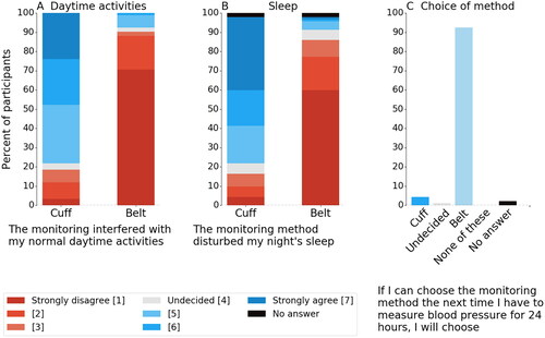 Figure 6. Participants’ feedback regarding the use of the prototype cuffless multi-sensor device compared to cuff-based oscillometric device (ReferenceBP). Daily activity disturbance (A) and sleep disturbance (B) on a 7-point Likert scale or no answer, and prefered future monitoring method (C).