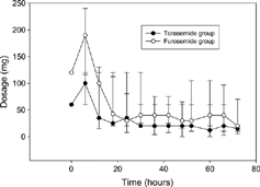 Figure 2 Median and interquartile ranges for torsemide and furosemide doses applied over the study period.