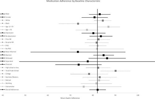 Figure 3 Forest plot demonstrating medication adherence by baseline characteristics as compared to the overall mean sample aspirin adherence (vertical line).