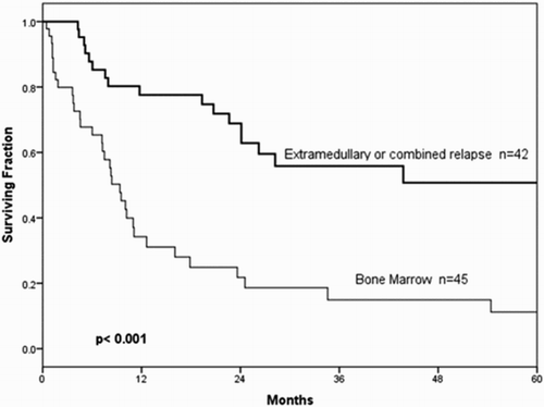 Figure 3. Five-year OS in BM relapsed patients was significantly lower, 11.2% (95% CI 11.09–11.31) vs. 50.8% (95% CI 50.63–50.97) in extramedullary or combined relapse, p < 0.001.