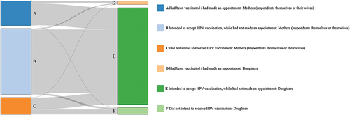 Figure 1. Human papillomavirus (HPV) vaccination status among mothers (respondents themselves or their wives) and daughters. “Had been vaccinated/had made an appointment” indicated the HPV vaccine uptake. “Intended to accept HPV vaccination, while had not made an appointment” indicated the intent to accept HPV vaccine; the intent was expressed by the respondents for themselves (or their wives) and for their daughters. “Did not intend to receive HPV vaccination” indicated no intent.
