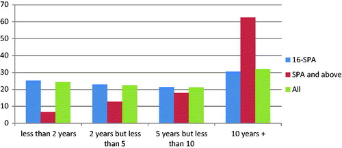 Figure 2. Percentage of working post-SPAs employed by length and duration of employment.