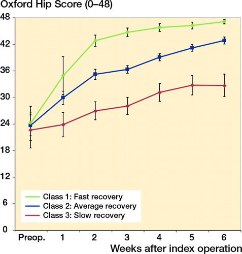Trajectories of 6-week recovery after THA in a 3-class model (mean OHS [95% CI]).