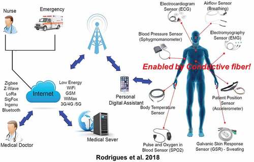 Figure 1. Summary of wearable devices in the 5 G era for which conductive fibers are required. Reproduced with permission from ref. (Rodrigues et al. Citation2018).